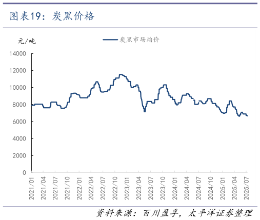 咨询下各位炭黑价格