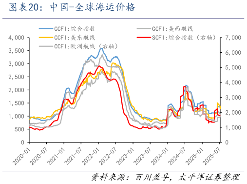 谁知道中国-全球海运价格?
