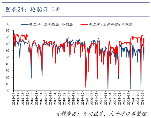 想关注一下轮胎开工率