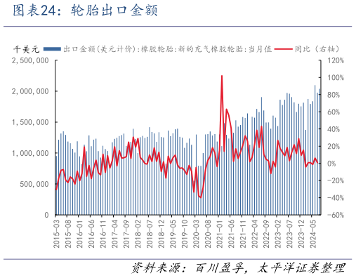 请问一下轮胎出口金额