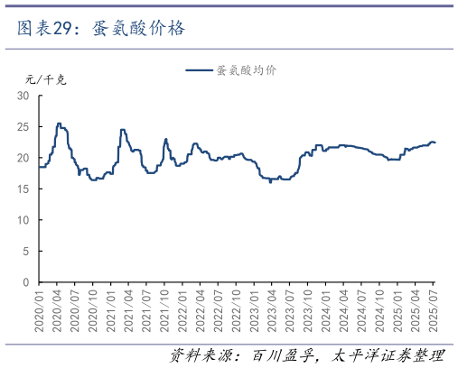 谁知道蛋氨酸价格