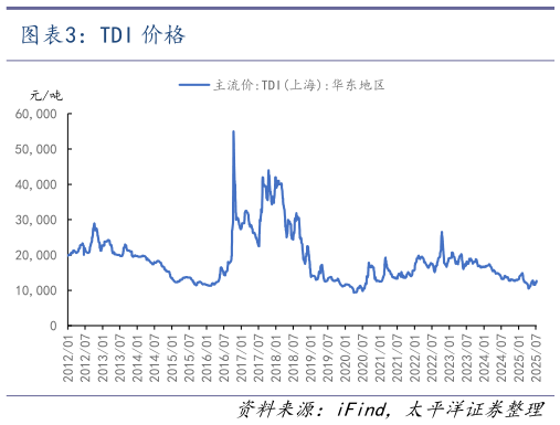 如何看待TDI 价格