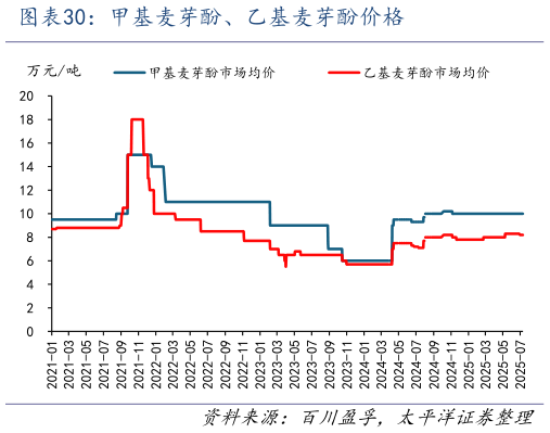 各位网友请教一下甲基麦芽酚、乙基麦芽酚价格