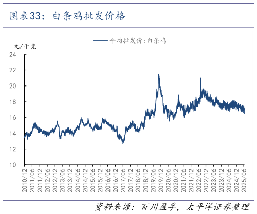 想问下各位网友白条鸡批发价格