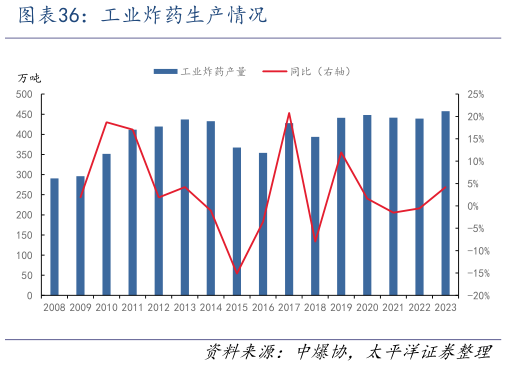 请问一下工业炸药生产情况