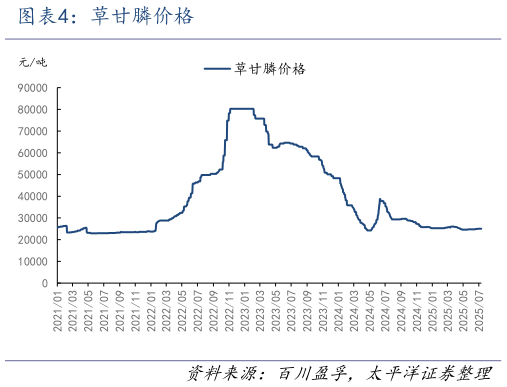 如何才能草甘膦价格