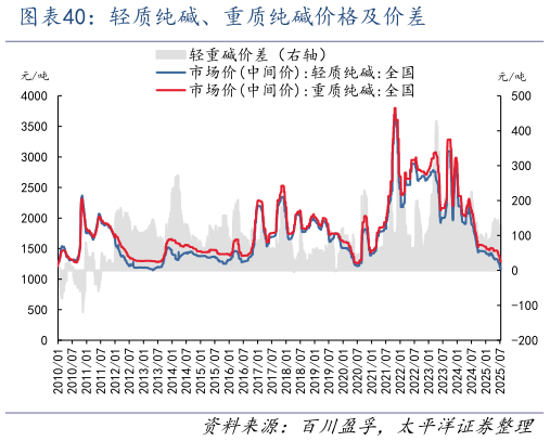 谁知道轻质纯碱、重质纯碱价格及价差