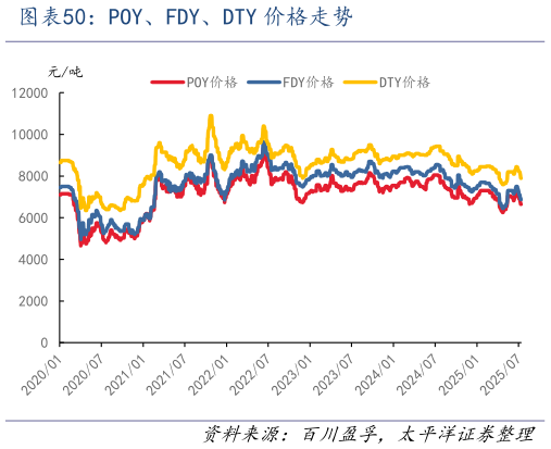 如何了解POY、FDY、DTY 价格走势