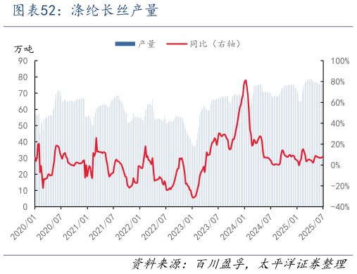 谁知道涤纶长丝产量