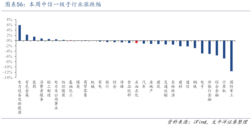 如何解释本周中信一级子行业涨跌幅?