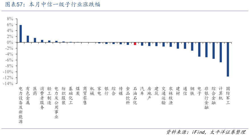 想问下各位网友本月中信一级子行业涨跌幅