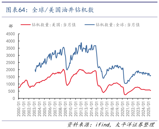 我想了解一下全球美国油井钻机数