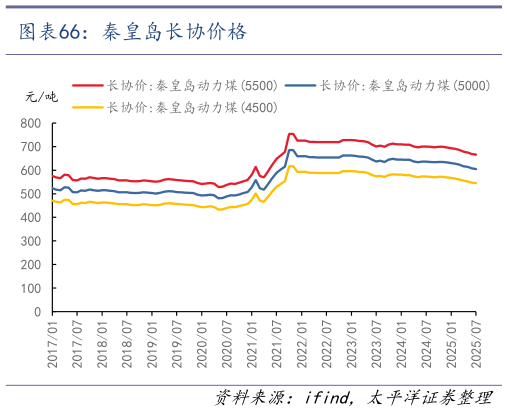 你知道秦皇岛长协价格
