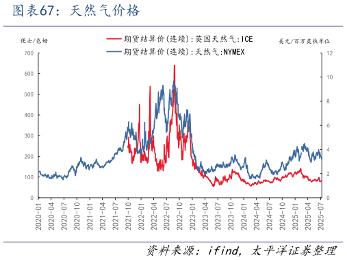 咨询下各位天然气价格