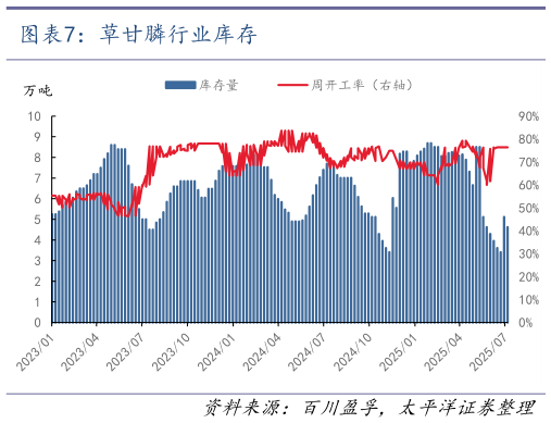 如何看待草甘膦行业库存