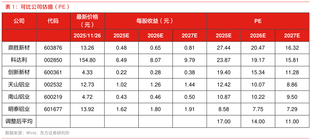 想关注一下可比公司估值（PE）