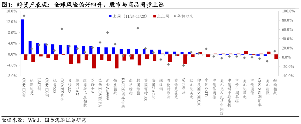 想关注一下跨资产表现：全球风险偏好回升，股市与商品同步上涨?