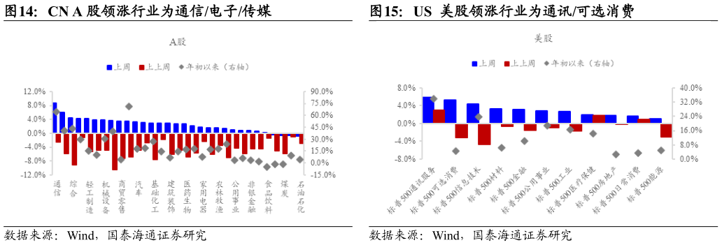 如何了解CN A 股领涨行业为通信电子传媒 US 美股领涨风格为小盘成长 US 美股领涨行业为通讯可选消费?