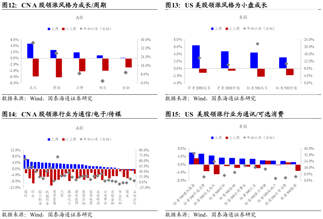 如何了解US 美股领涨风格为小盘成长 US 美股领涨行业为通讯可选消费?