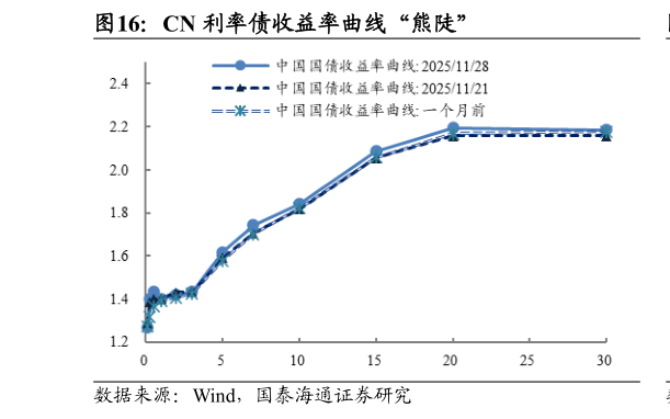 一起讨论下CN 利率债收益率曲线“熊陡”?