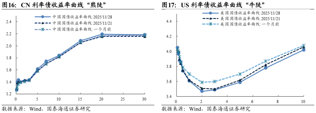 如何解释US 利率债收益率曲线“牛陡”?