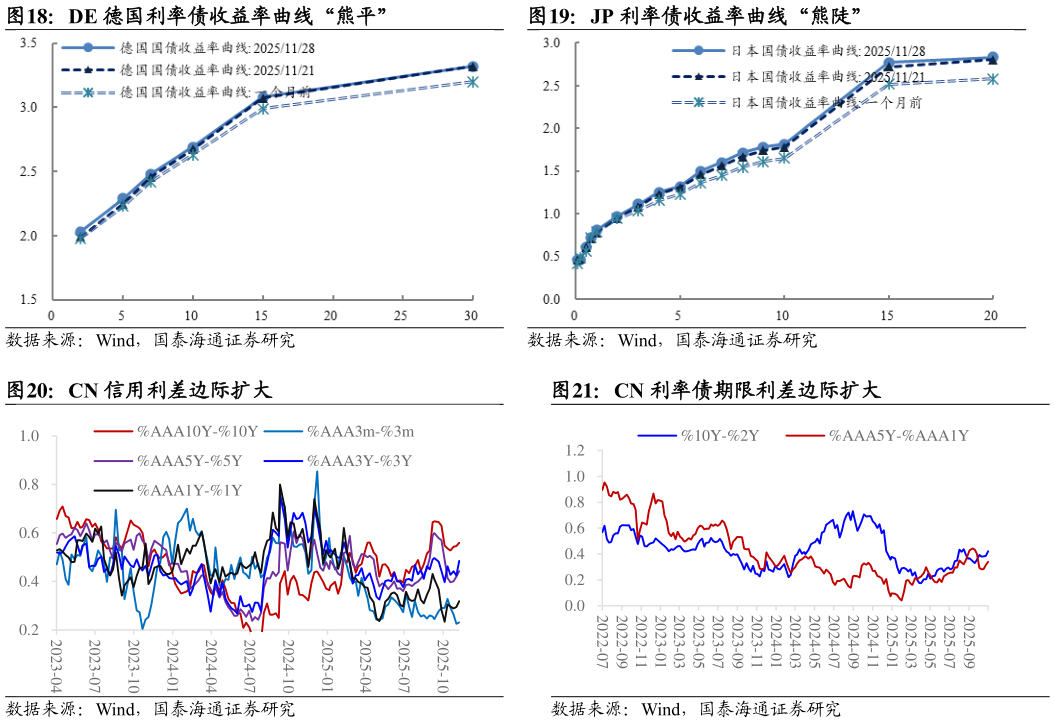 咨询大家JP 利率债收益率曲线“熊陡” CN 利率债期限利差边际扩大 DE 德国利率债收益率曲线“熊平” CN 信用利差边际扩大?