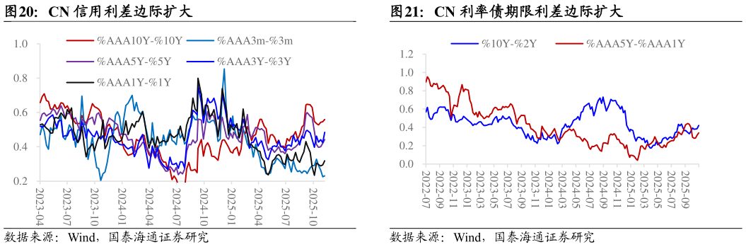 你知道CN 利率债期限利差边际扩大 DE 德国利率债收益率曲线“熊平” CN 信用利差边际扩大?