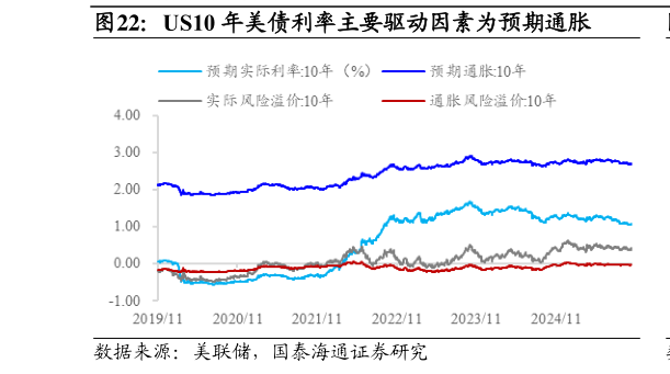 如何看待US10 年美债利率主要驱动因素为预期通胀?