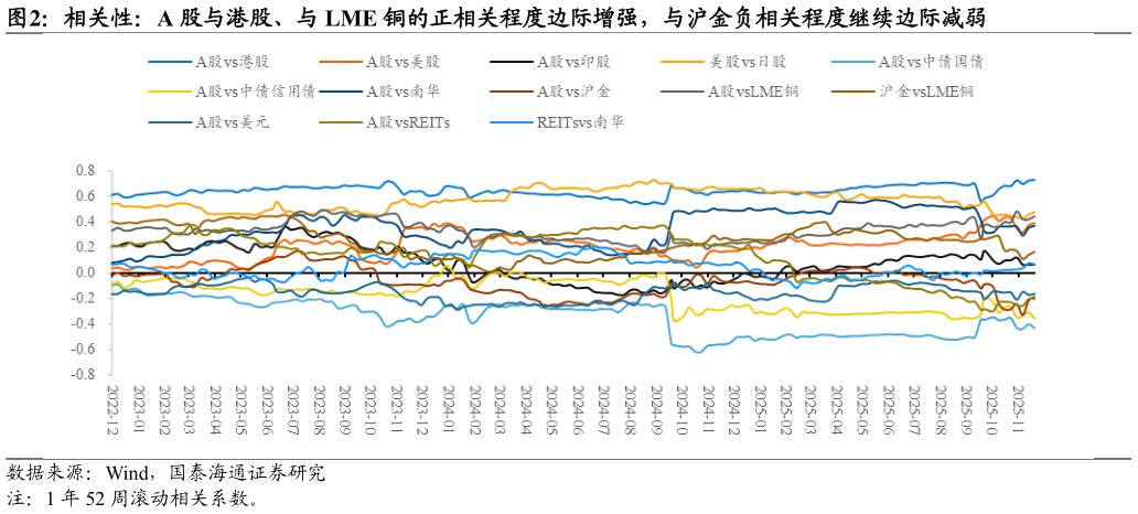 如何解释相关性：A 股与港股、与 LME 铜的正相关程度边际增强，与沪金负相关程度继续边际减弱?