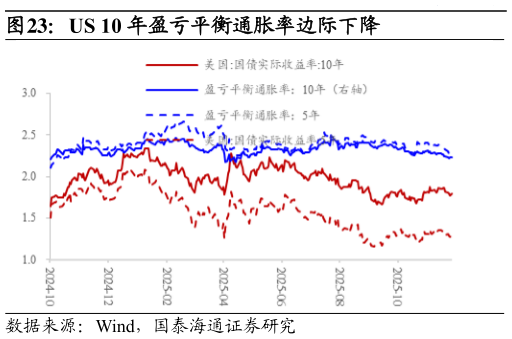 想关注一下US 10 年盈亏平衡通胀率边际下降?