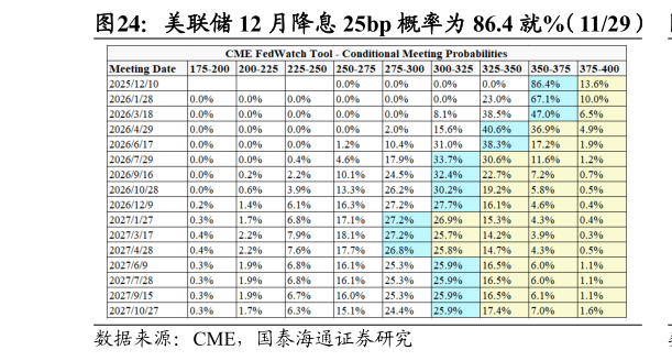 如何了解美联储 12 月降息 25bp 概率为 86.4 就%(1129)?