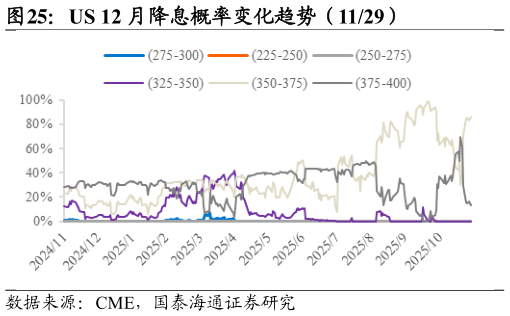 谁知道US 12 月降息概率变化趋势(1129)?
