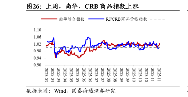 一起讨论下上周,南华、CRB 商品指数上涨?