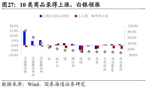 如何了解10 类商品录得上涨,白银领涨?