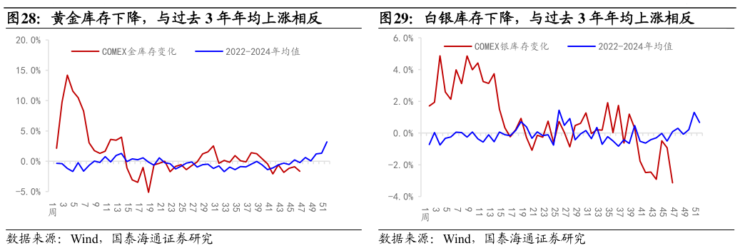 一起讨论下黄金库存下降,与过去 3 年年均上涨相反白银库存下降,与过去 3 年年均上涨相反?