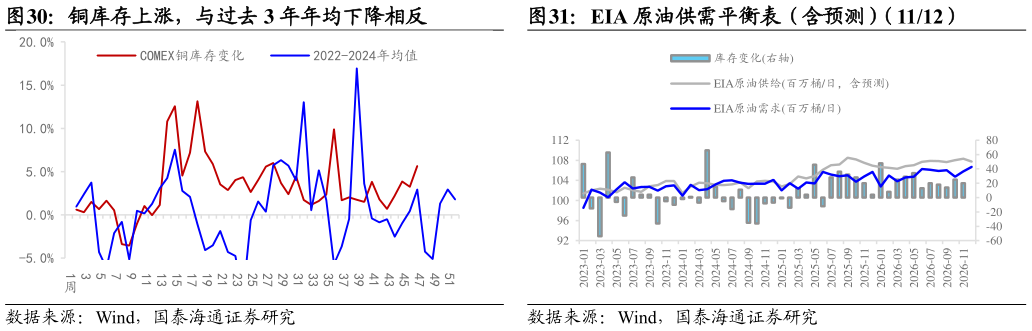 如何看待铜库存上涨,与过去 3 年年均下降相反?