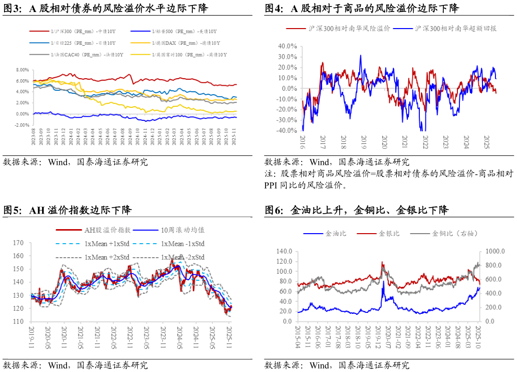 一起讨论下A 股相对债券的风险溢价水平边际下降A 股相对于商品的风险溢价边际下降?