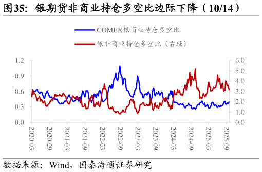 想关注一下银期货非商业持仓多空比边际下降（1014）
