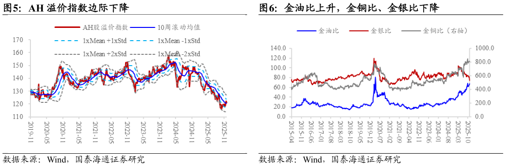 如何了解AH 溢价指数边际下降金油比上升，金铜比、金银比下降?