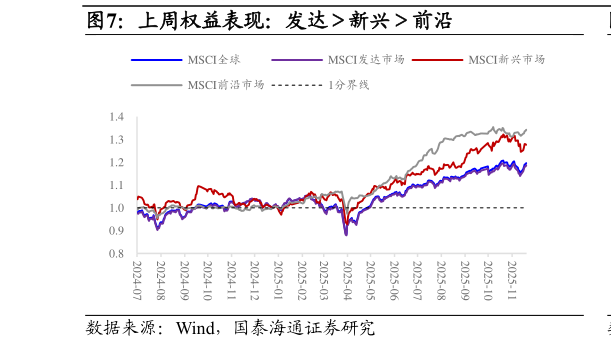 如何了解上周权益表现：发达新兴前沿?