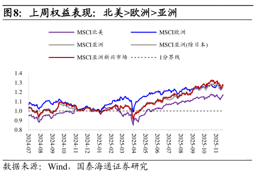咨询下各位上周权益表现：北美欧洲亚洲?