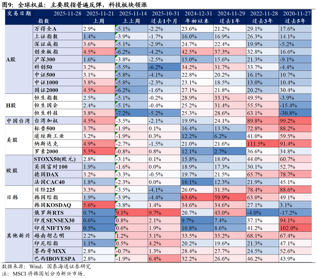 咨询大家全球权益:主要股指普遍反弹,科技板块领涨?