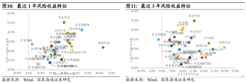 一起讨论下最近 1 年风险收益特征最近 3 年风险收益特征?