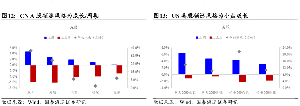 我想了解一下CN A 股领涨风格为成长周期?
