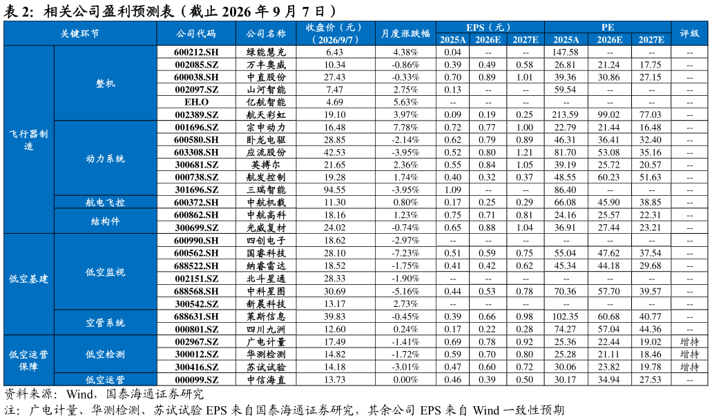 谁知道相关公司盈利预测表（截止 2026 年 9 月 7 日）