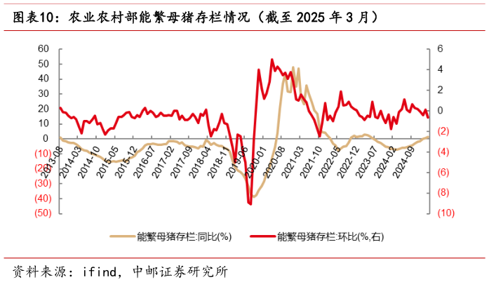 想关注一下农业农村部能繁母猪存栏情况(截至 2025 年 3 月)?