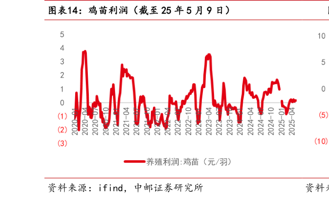 谁能回答鸡苗利润(截至 25 年 5 月 9 日)?