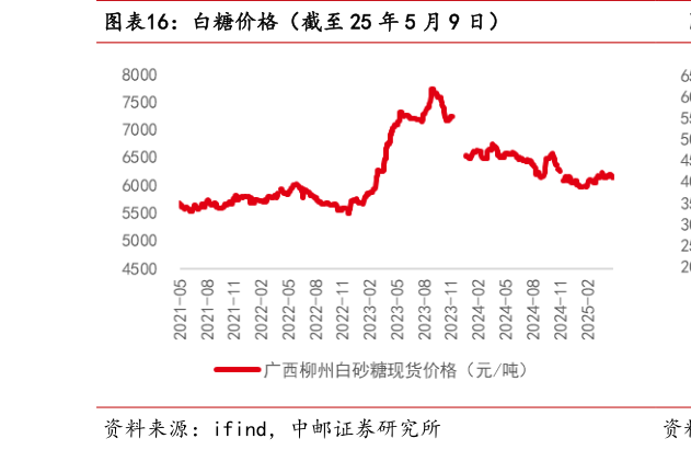 如何才能白糖价格(截至 25 年 5 月 9 日)?