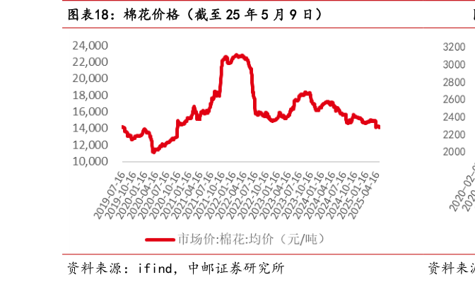 想问下各位网友棉花价格(截至 25 年 5 月 9 日)?
