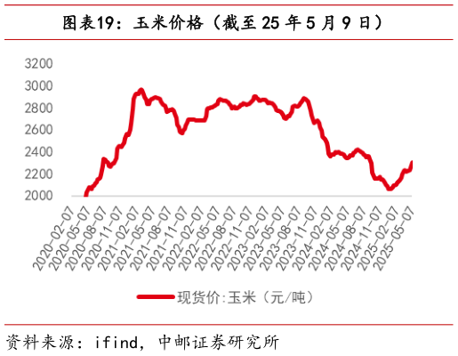 如何才能玉米价格(截至 25 年 5 月 9 日)?